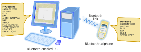 Bluetooth Service Discovery Application Profile