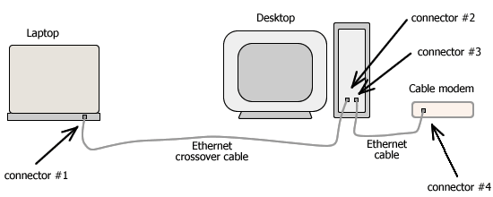 DCC using Ethernet crossover cable