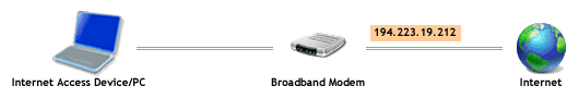 a computer connected to Internet via a broadband modem.