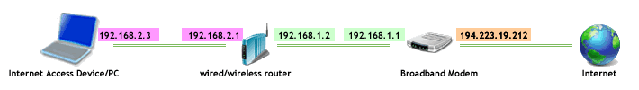 a computer connected to Internet via a wired/wireless router and a broadband modem.