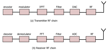 Transmitter RF chain consists of encoder, modulator, IFFT, Filter, DAC, RF, and antenna; Receiver RF chain consists of antenna, RF, ADC, Filter, FFT, demodulator, decoder Transmitter RF chain consists of encoder, modulator, IFFT, Filter, DAC, RF, and antenna; Receiver RF chain consists of antenna, RF, ADC, Filter, FFT, demodulator, decoder