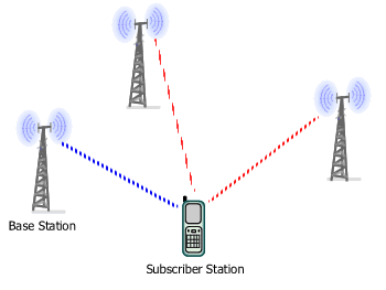 soft handoff in a voice-centric network soft handoff in a voice-centric network