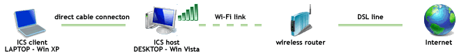 the ICS client computer (LAPTOP running Windows XP) connects to Internet via the ICS host (DESKTOP running Windows Vista) - connected to broadband (DSL) Internet connection via a wireless router.