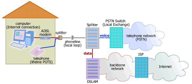 ADSL Internet access ADSL Internet access