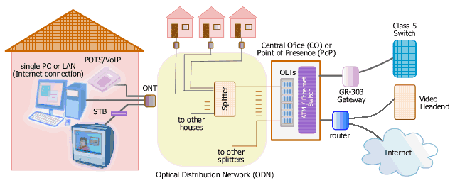 FTTH Internet access FTTH Internet access