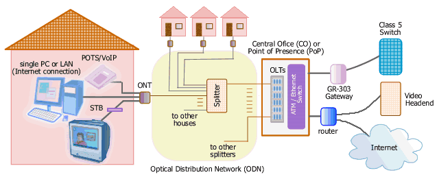 FTTH Internet access