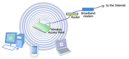 access point: the center of wireless network