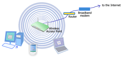 Access Point Access Point