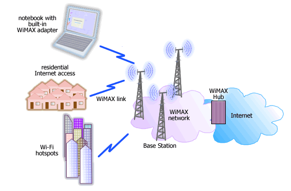 Internet Access Guide : How WiMAX works? page 1 of 4 - Fixed WiMAX and Mobile WiMAX updates