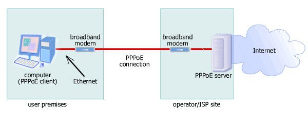 PPPoE broadband Internet connection