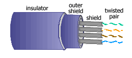 STP (shielded twisted pair) diametrical structure