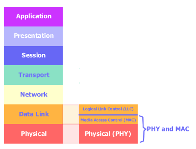 IEEE 802 Standards in the OSI Model IEEE 802 Standards in the OSI Model