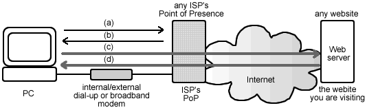 an Internet surfer's IP address is`noticed by the website he/she visits if his/her PC has a direct Internet connection