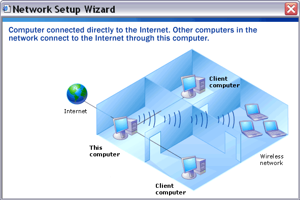 Home network layout for ICS setup using Network Setup Wizard in Windows XP (SP2)