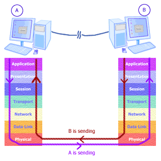 OSI Model