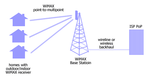 WiMAX Point-To-Multipoint residential broadband Internet access