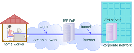 VPN for home worker