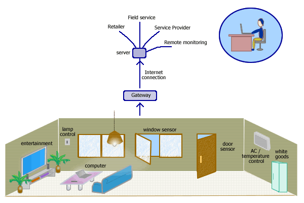 ZigBee home monitoring/controlling network