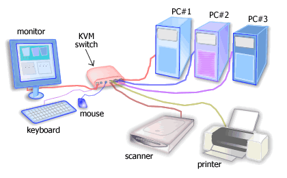 Home Networking Guide : Controlling Multiple Computers with KVM Switch