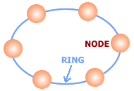 ring topology