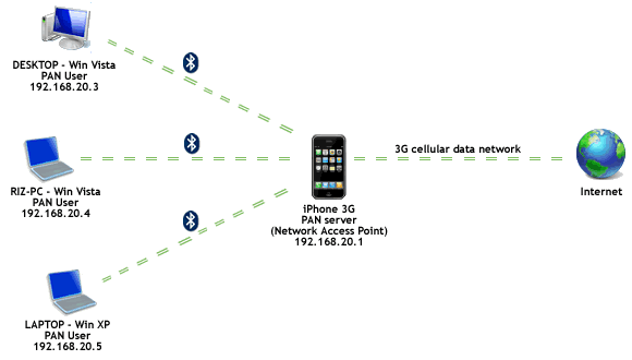 Bluetooth star network : DESKTOP is assigned 192.168.20.3 LAN IP address by DHCP server/iPhone 3G Bluetooth NAP as Internet gateway (192.168.20.1), RIZ-PC 192.168.20.4, LAPTOP 192.168.20.5