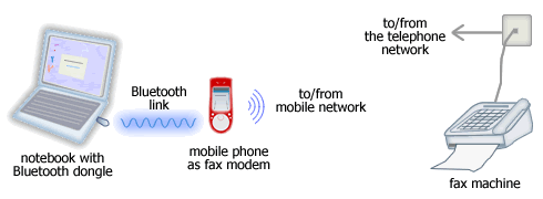 Bluetooth FAX profile