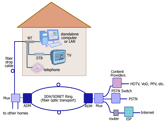 FTTH Internet access FTTH Internet access