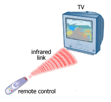 Image result for infrared waves remote control