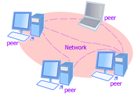 Had to peer. Peer to peer Network. Peer 208.