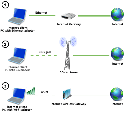 Internet